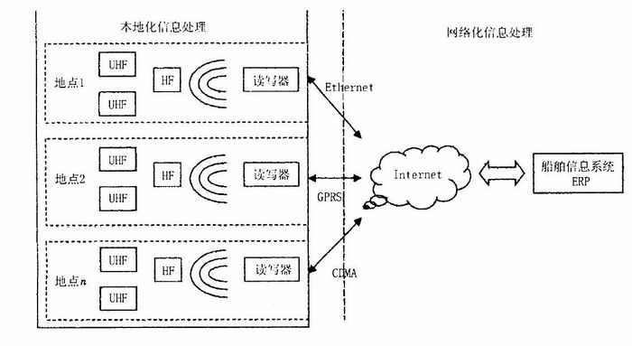 雙頻讀寫器網(wǎng)絡(luò)架構(gòu)