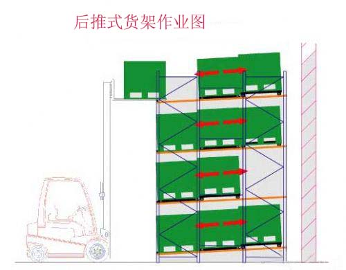 后推式貨架的工作原理圖