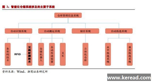 這三個方面映射的智能倉儲產(chǎn)業(yè)藍(lán)海