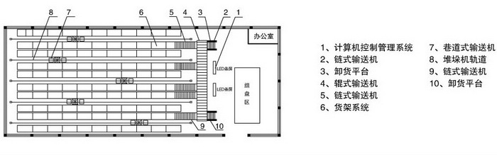 自動(dòng)化立體倉(cāng)庫(kù)平面示意圖