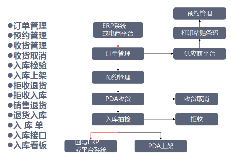 倉庫管理系統(tǒng)照片