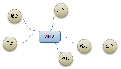 WMS系統(tǒng)圖片