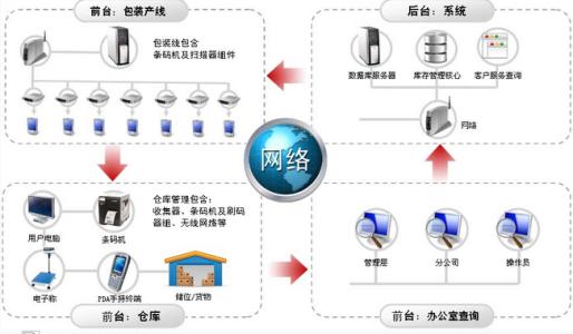 倉庫管理系統(tǒng)圖片